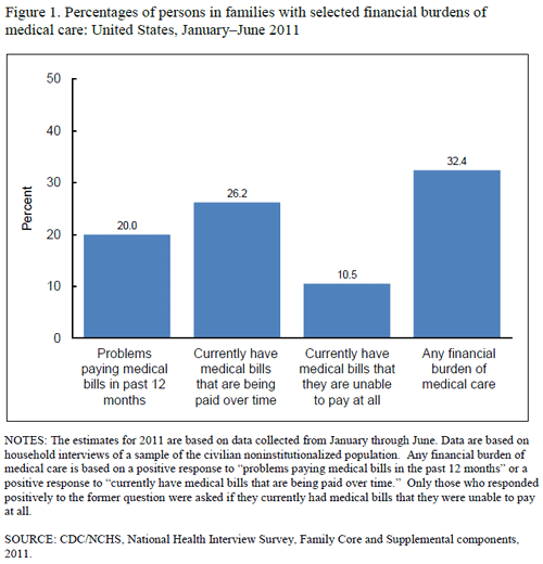 Medical debt in USA