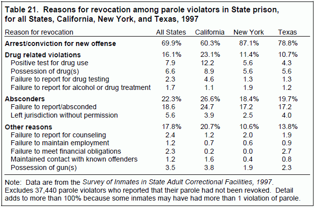 U.S. parole revocation reasons. 1997 stats