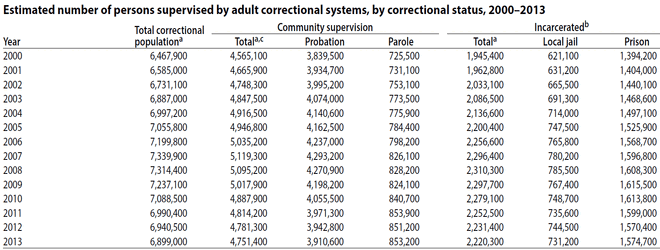 US adult correctional population, 2000-2012