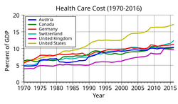 Health care cost timeline by nation