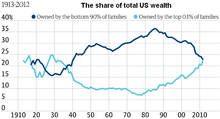 The share of total US wealth over time