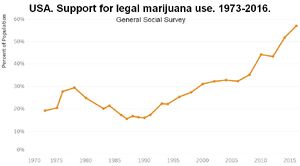 Support for legal marijuana use in USA