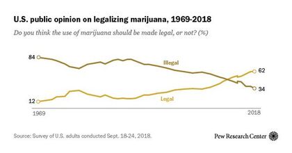 US public opinion on legalizing marijuana