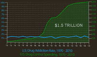 Cost of U.S