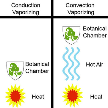 Convection Vaporizers, Conduction Vaporizers