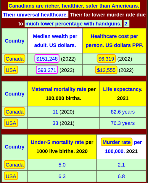 Canada versus USA