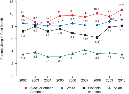Past month illicit drug use. Age 12 or older, by race or ethnicity 2002-2010.gif