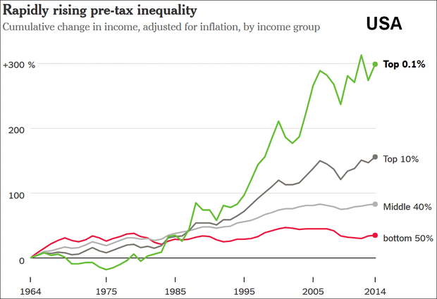 Rapidly rising pre-tax income inequality in the USA