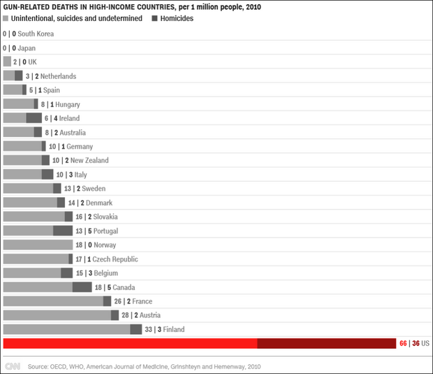 Gun-related deaths in high-income countries