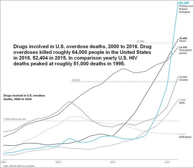 Drugs involved in U.S