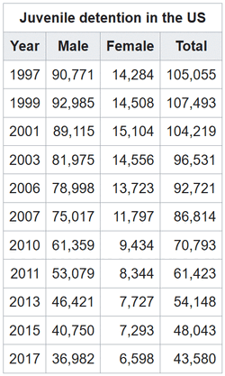 Total juvenile detention chart for the USA