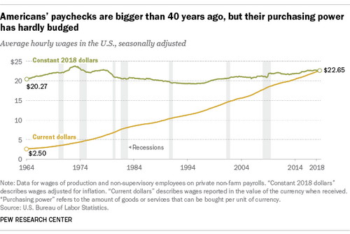 Timeline of inflation-adjusted average hourly wages in the US