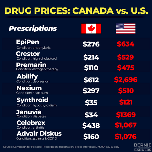 Drug prices