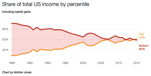 Top 10% of US population receive 50% of all income