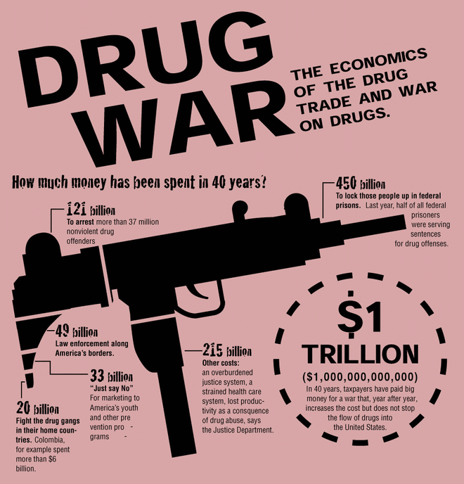 Cost of drug war