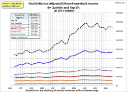 1967-2013 mean household income (in 2013 dollars) by quintile and top 5%