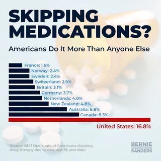 Skipping medications. Americans do it more than anyone else