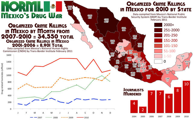 Mexican Drug War