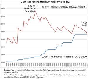 Timeline of federal minimum hourly wage for the United States (including inflation-adjusted)