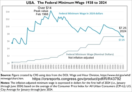 Timeline of federal minimum hourly wage for the United States (including inflation-adjusted). Congressional Research Service