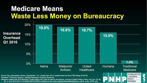 Medicare means waste less money on bureaucracy