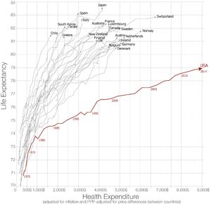 Life expectancy versus health expenditure over time