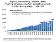 US timeline. Opioid involvement in benzodiazepine overdose