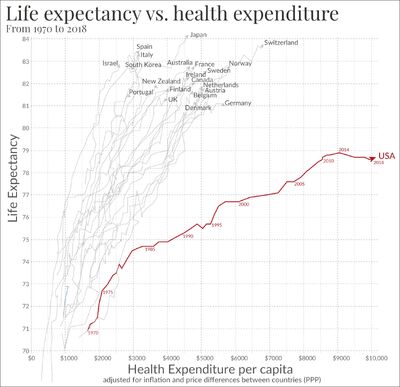 Life expectancy vs healthcare spending