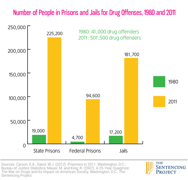 Number of people in prisons and jails for drug offenses, 1980 and 2011