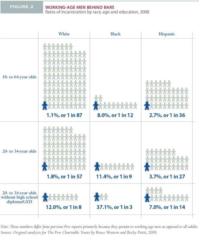 Incarceration by group