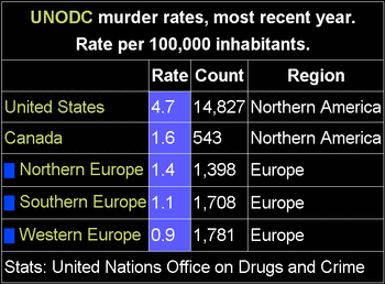 Murder rates for USA, Canada, and Europe