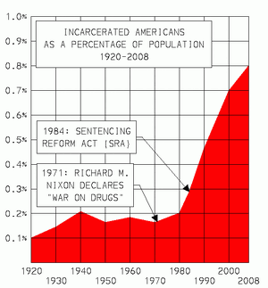 US incarceration rate timeline