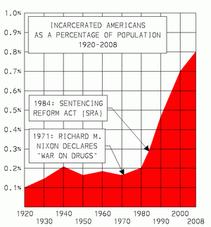 US incarceration rate timeline.gif