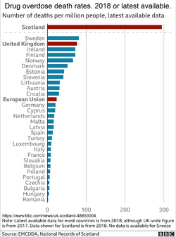 Drug overdose death rates for European countries