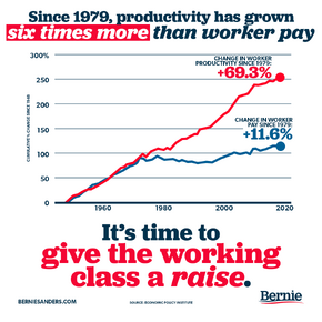 Since 1979 productivity has grown six times more than worker pay