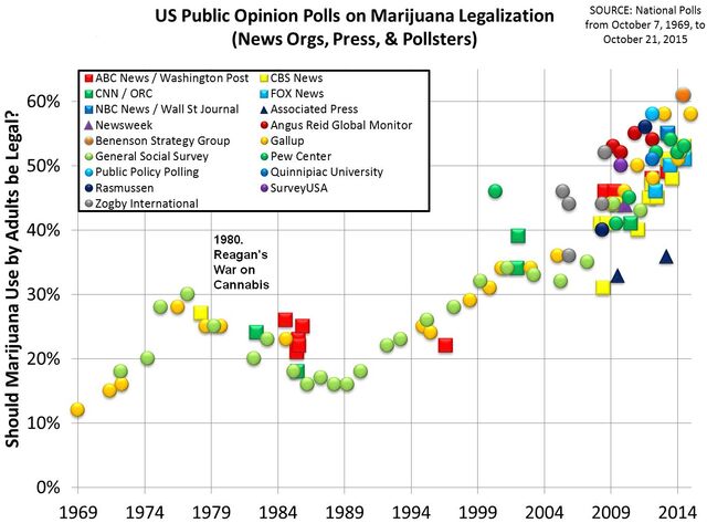 Timeline of U.S. polls on marijuana legalization