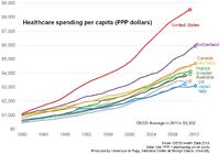 Average total healthcare spending (public and private) per person for various developed nations