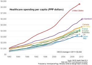 Average total healthcare spending (public and private) per person for various developed nations