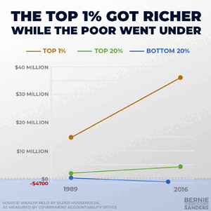The top 1% got rich while the poor went under