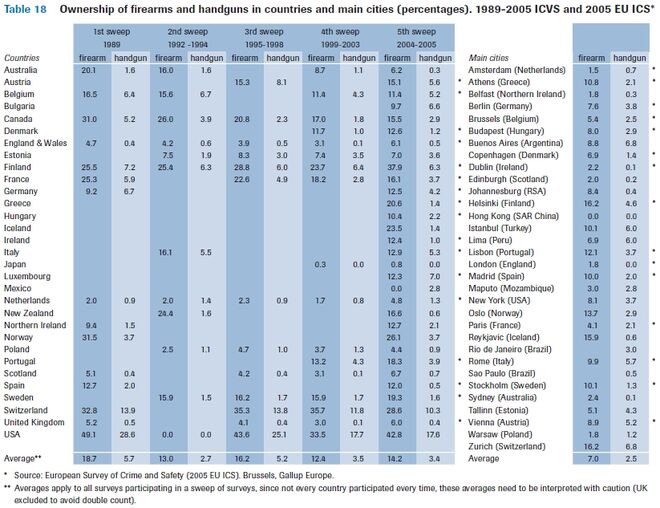 Household ownership of firearms and handguns by country and city