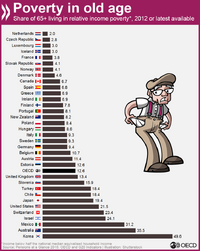 Poverty in old age by country