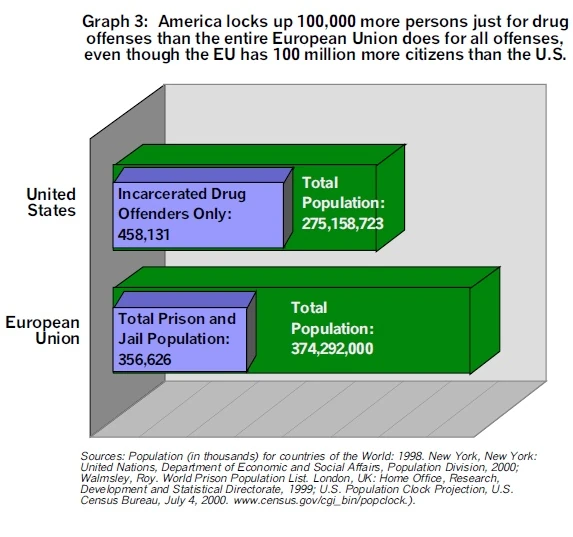 From this July 2000 report: Poor Prescription: The Costs of Imprisoning Drug Offenders in the United States.