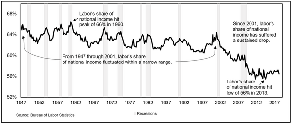 Labor's share of national income as a percentage