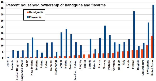 2004-5 firearm ownership by household by country 2