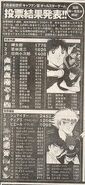 Scan of the poll that decided the player characters that appeared in the story