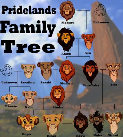 Pridelands Arbol Genealogico