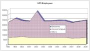 NPS Staffing(1998-2009)