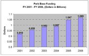 NPS Budget (2001-2006)