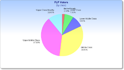 FLP Voters by Class