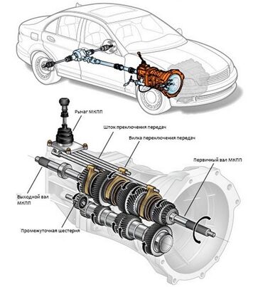 Назначение коробки передач: для чего нужна коробка передач в машине